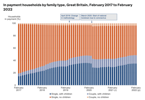 UC claimants by type