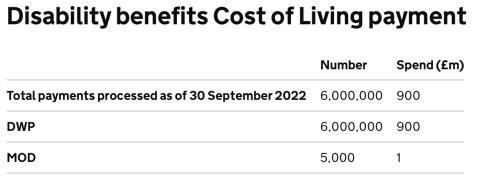 Disability Benefits Cost of Living Payments