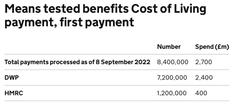 Cost of living Payments