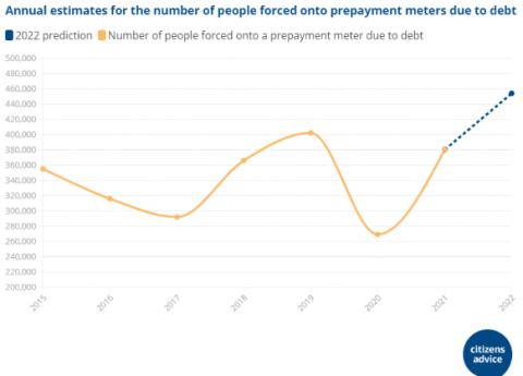 use of pre payment meters rising