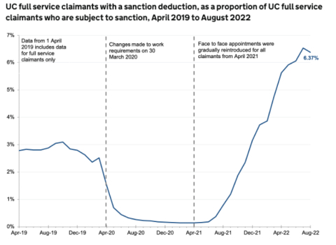 Benefit sanctions