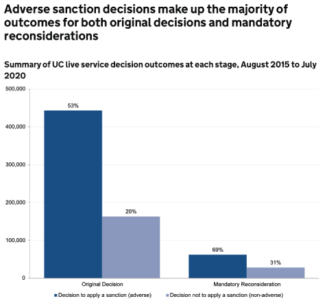 outcome decisions on sanctions