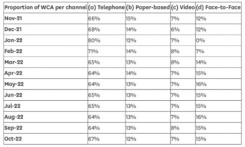 proportion of CSA's face to face