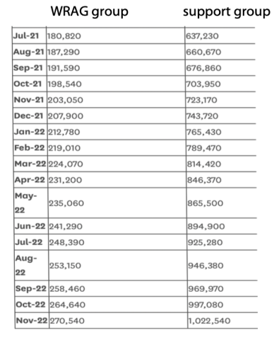 WRAG and SUPPORT group stats.