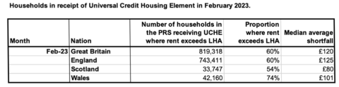 shortfall in rents and LHA