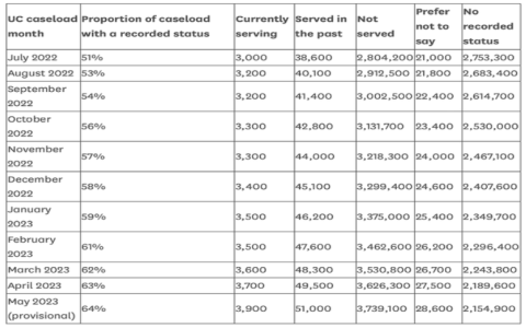 nos of armed forces personnel on UC