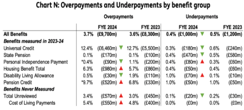 under and overpayments by benefit